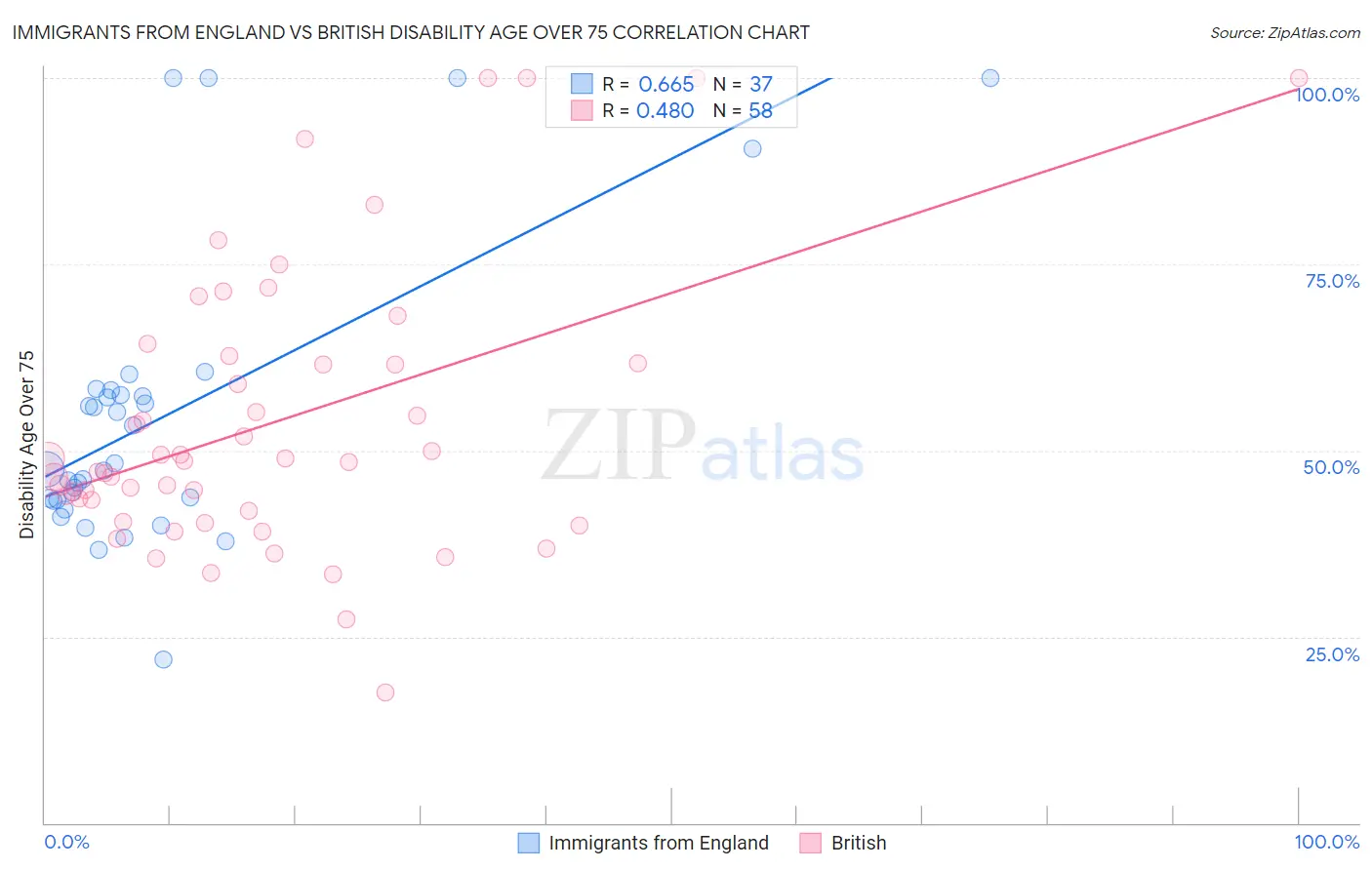 Immigrants from England vs British Disability Age Over 75