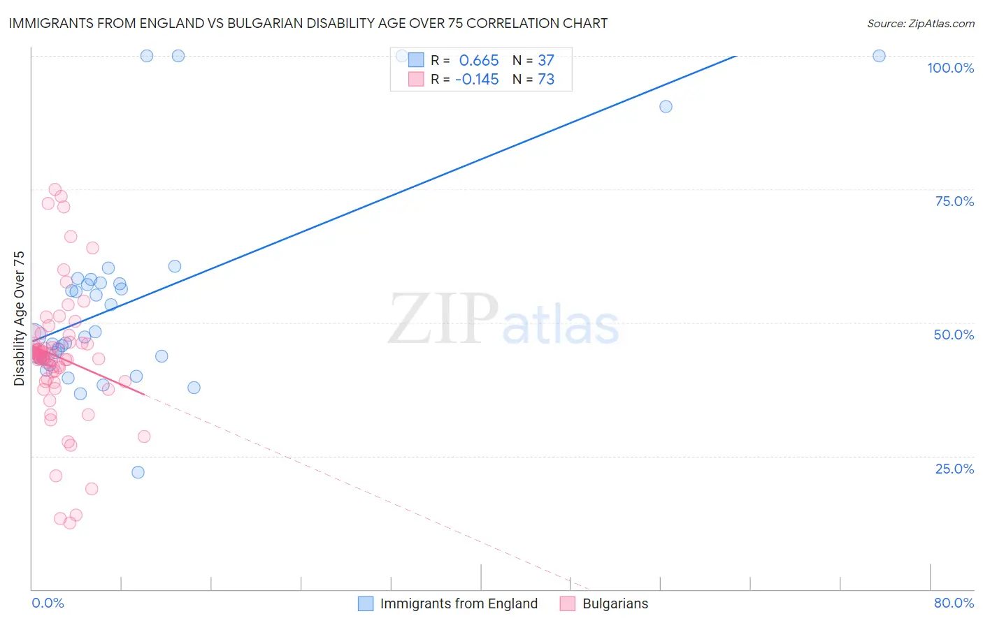 Immigrants from England vs Bulgarian Disability Age Over 75