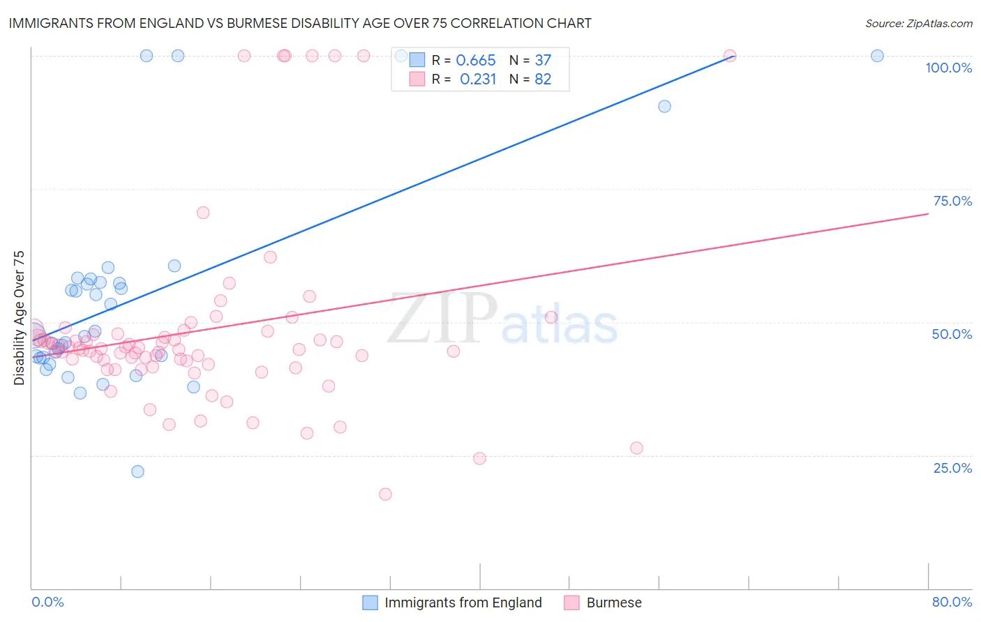 Immigrants from England vs Burmese Disability Age Over 75