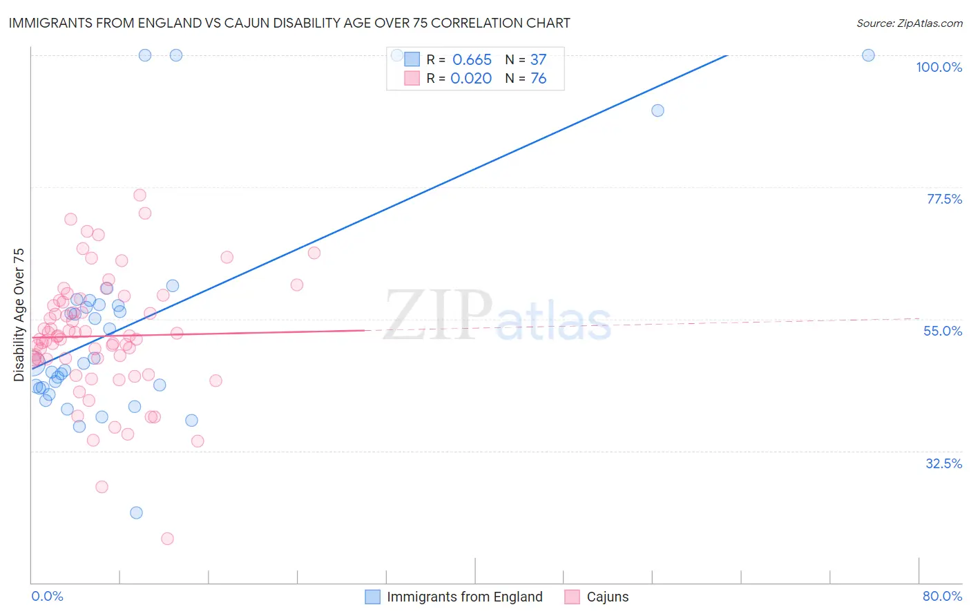 Immigrants from England vs Cajun Disability Age Over 75