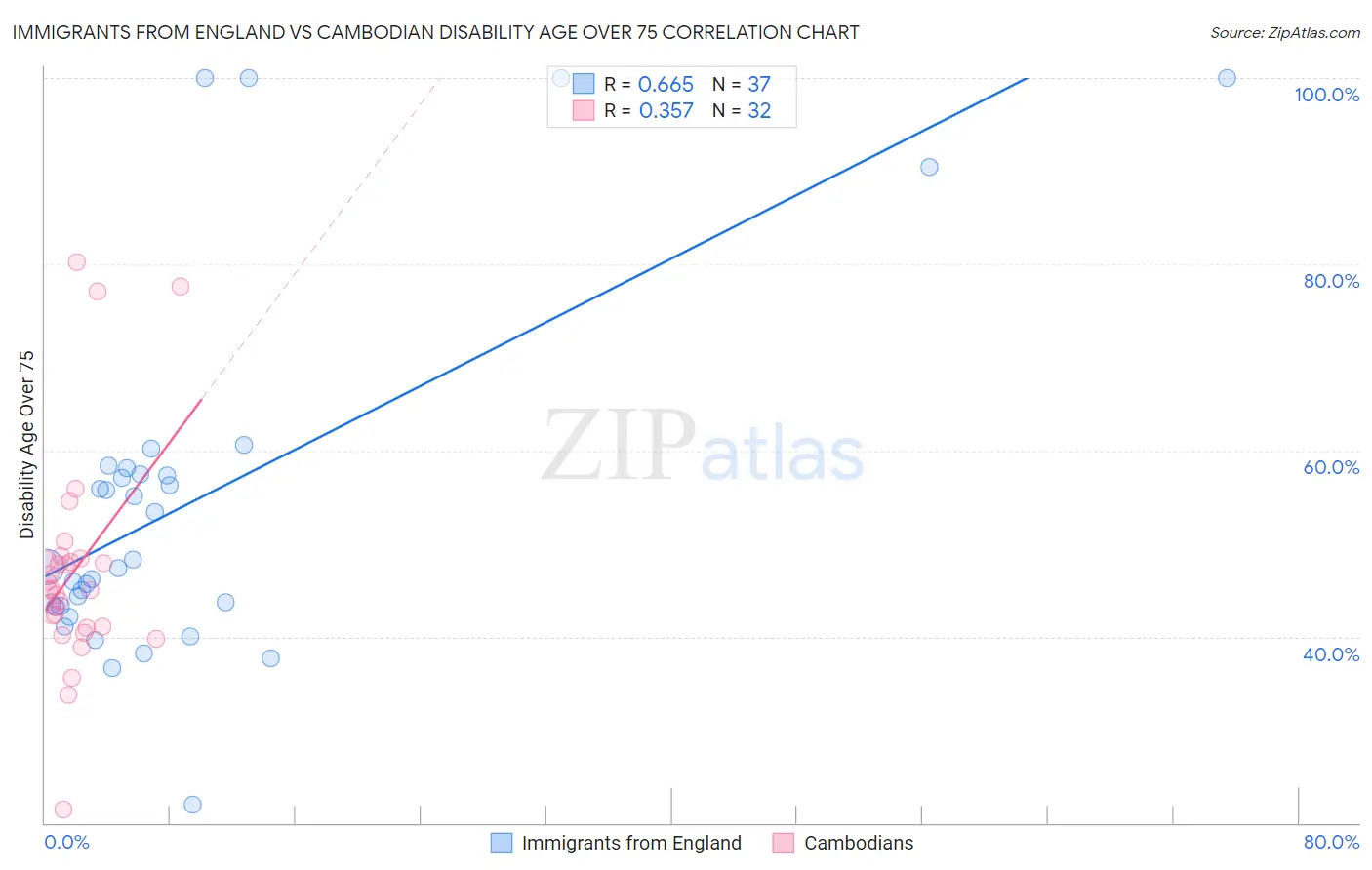Immigrants from England vs Cambodian Disability Age Over 75