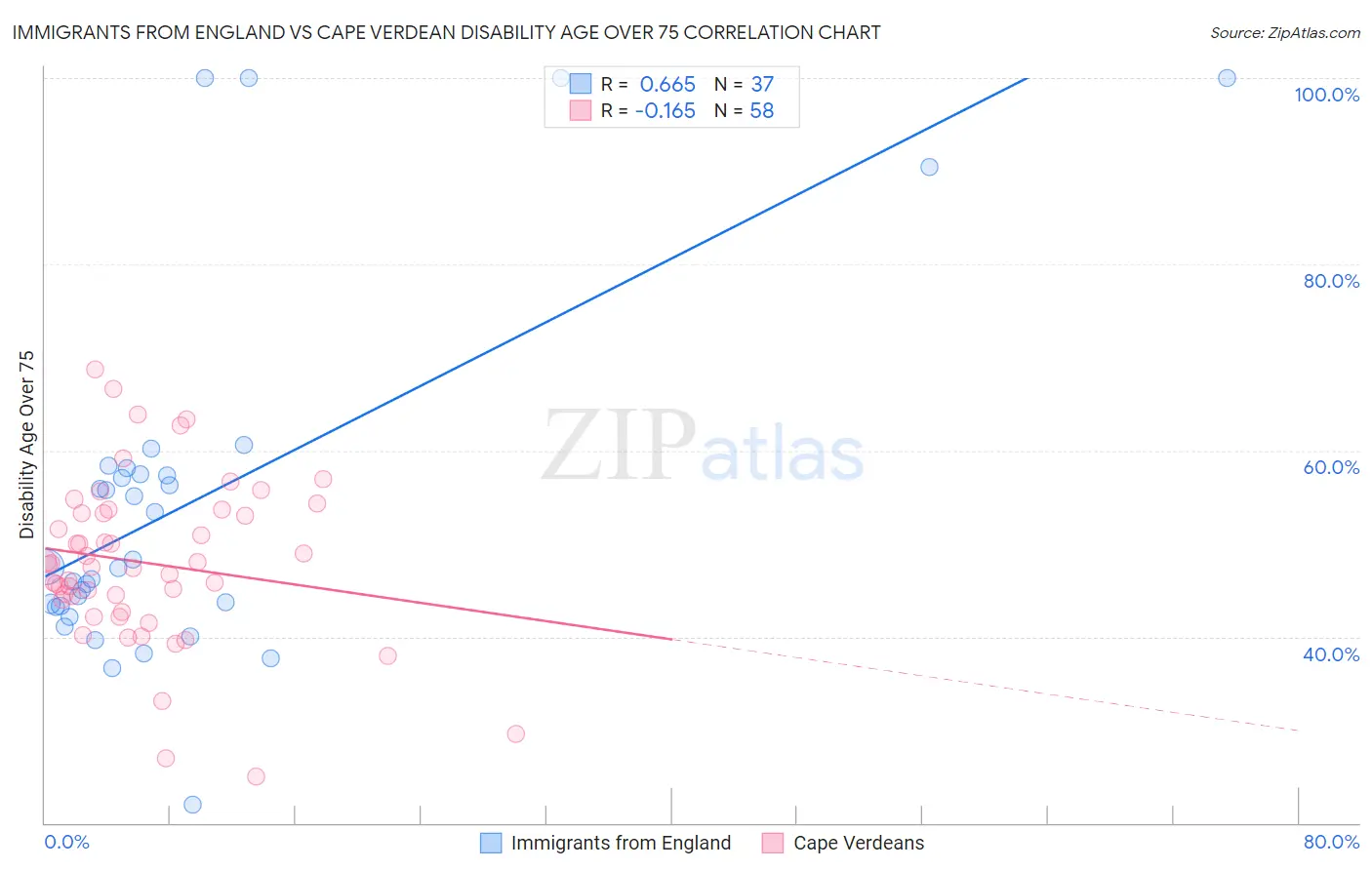 Immigrants from England vs Cape Verdean Disability Age Over 75