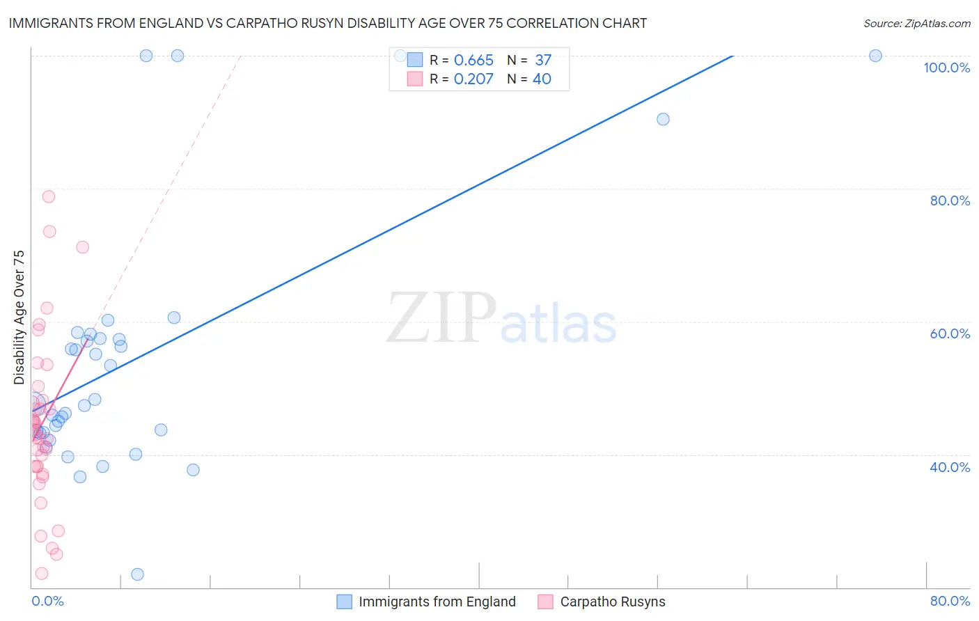Immigrants from England vs Carpatho Rusyn Disability Age Over 75