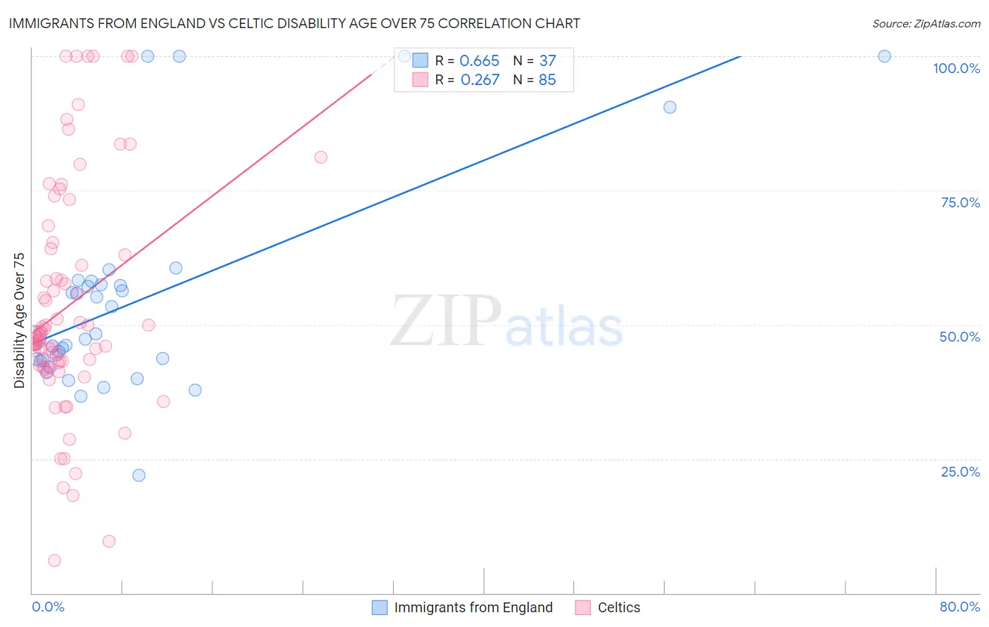 Immigrants from England vs Celtic Disability Age Over 75