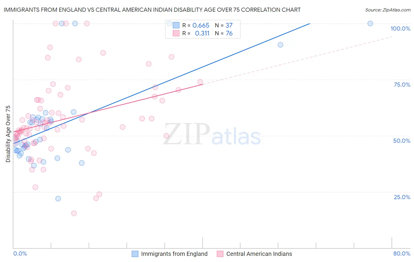 Immigrants from England vs Central American Indian Disability Age Over 75