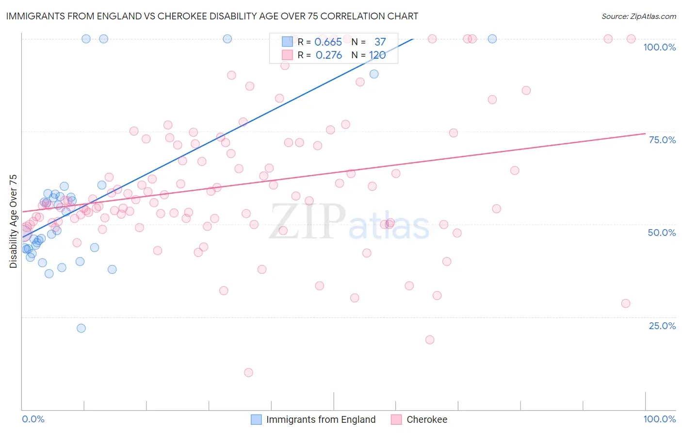 Immigrants from England vs Cherokee Disability Age Over 75