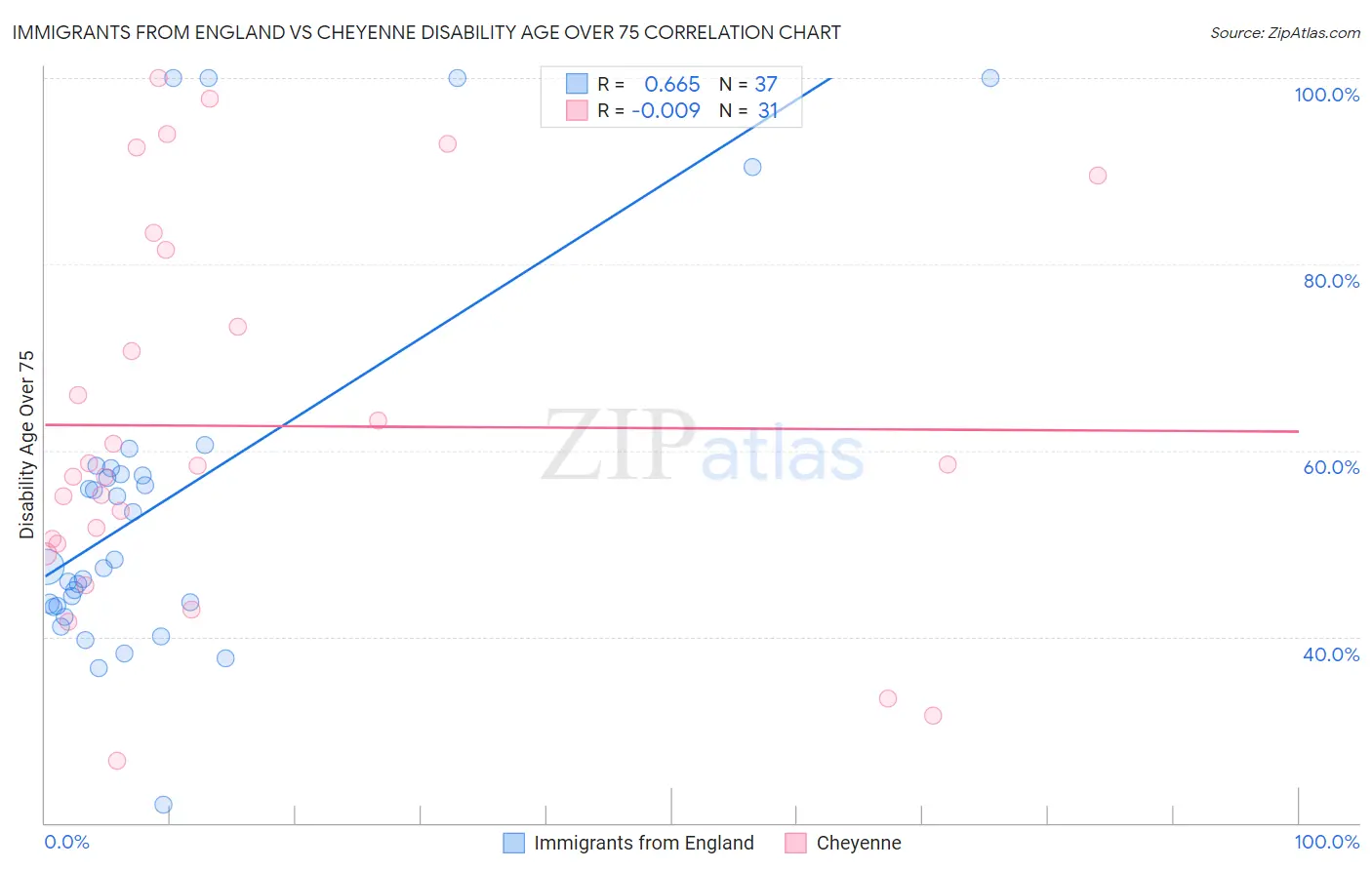 Immigrants from England vs Cheyenne Disability Age Over 75