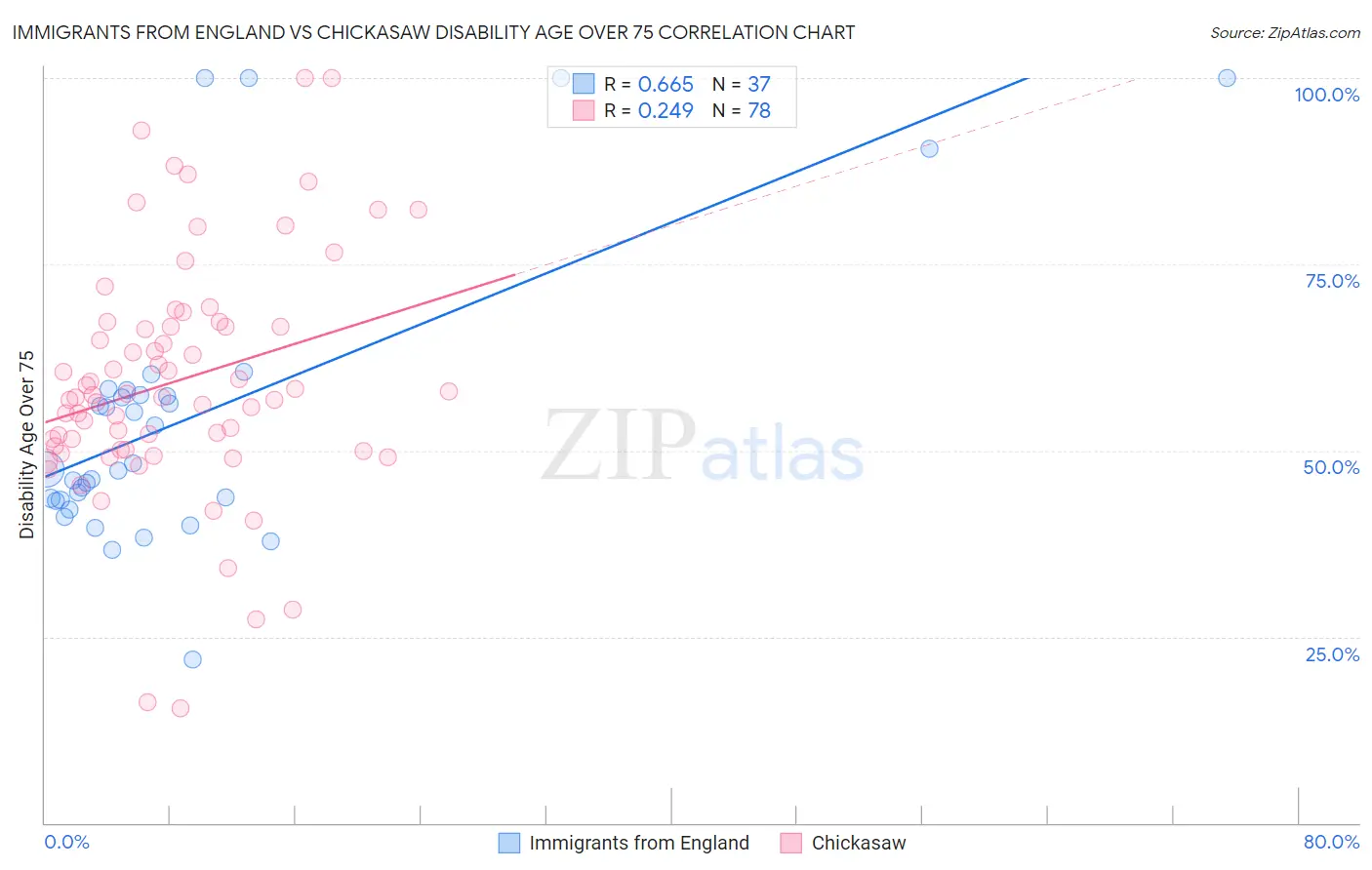 Immigrants from England vs Chickasaw Disability Age Over 75