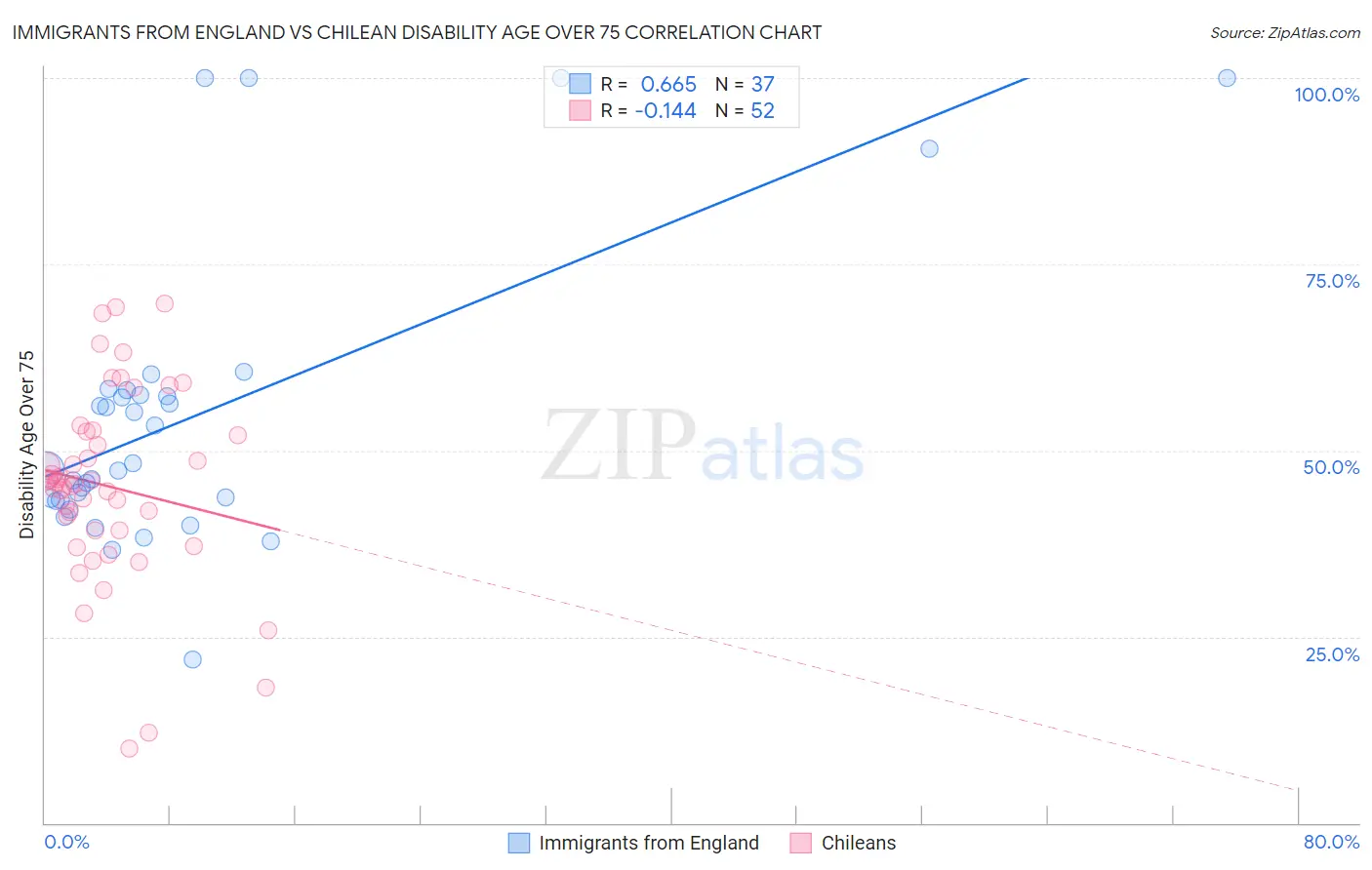 Immigrants from England vs Chilean Disability Age Over 75