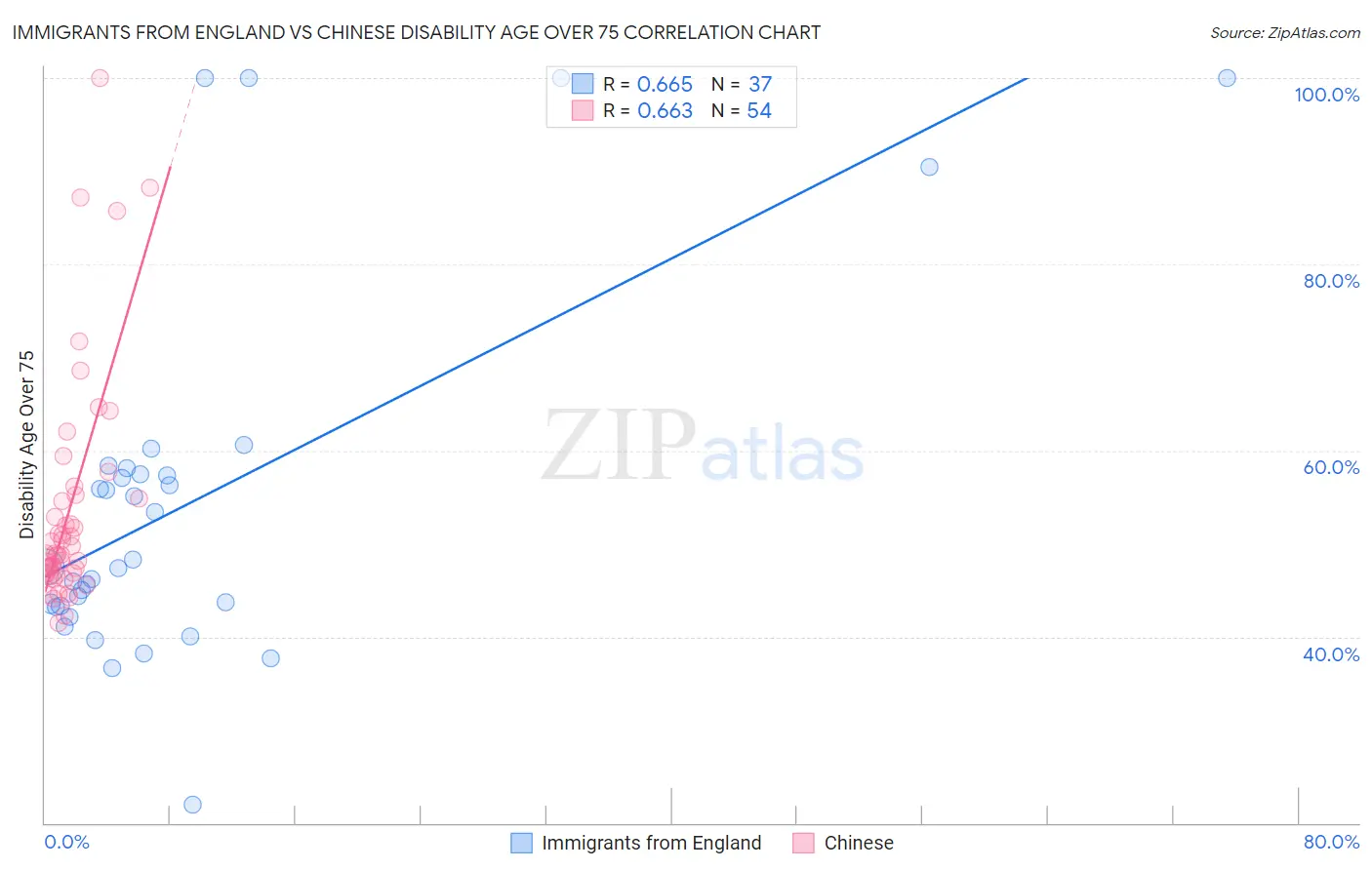 Immigrants from England vs Chinese Disability Age Over 75