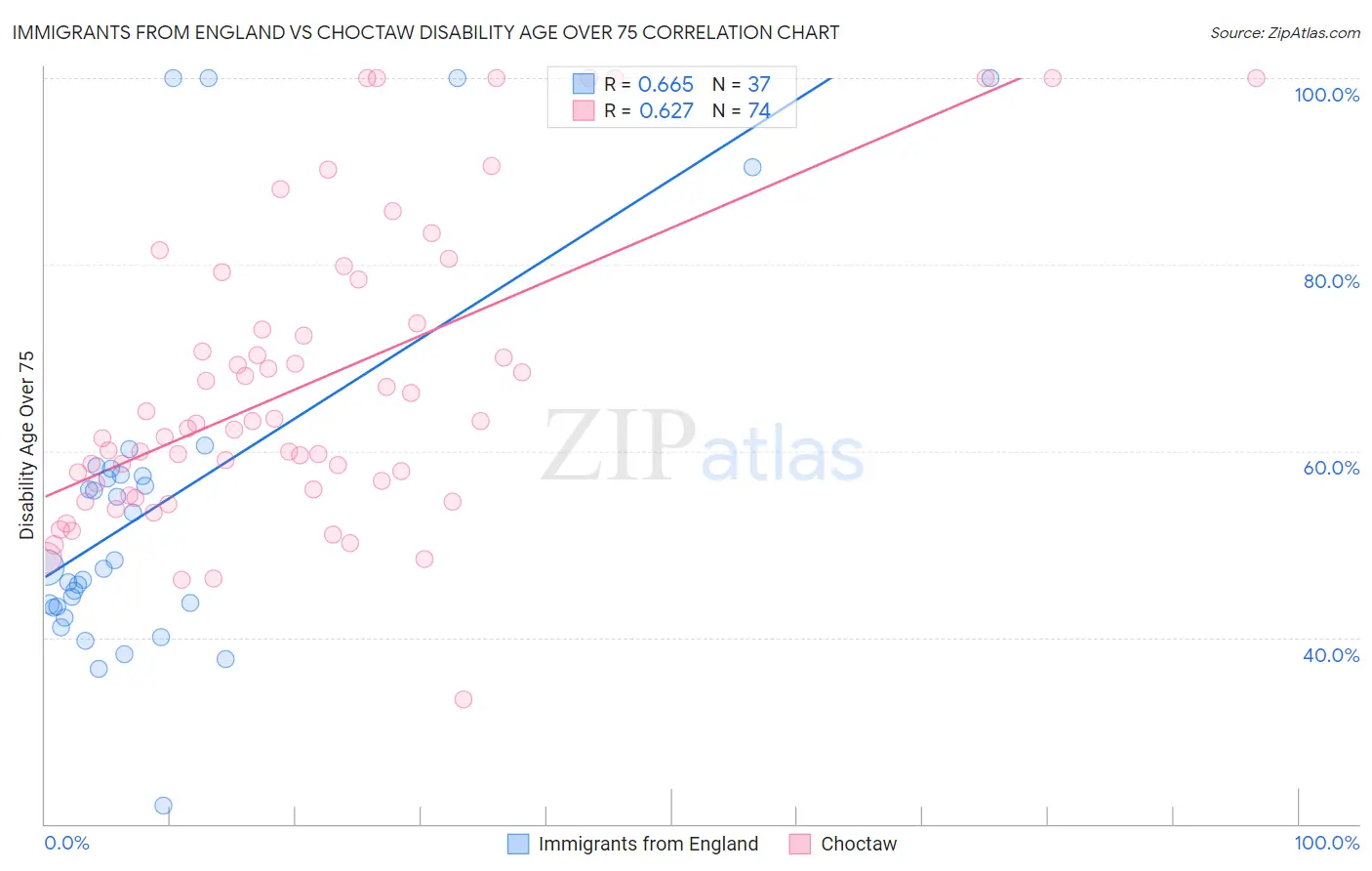 Immigrants from England vs Choctaw Disability Age Over 75