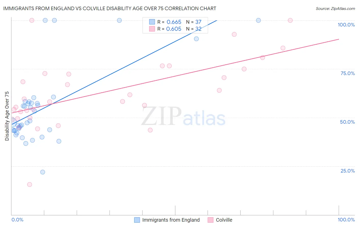 Immigrants from England vs Colville Disability Age Over 75