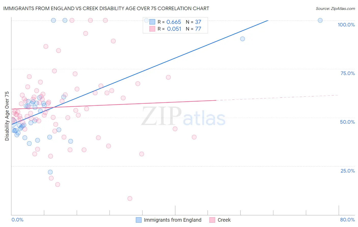 Immigrants from England vs Creek Disability Age Over 75