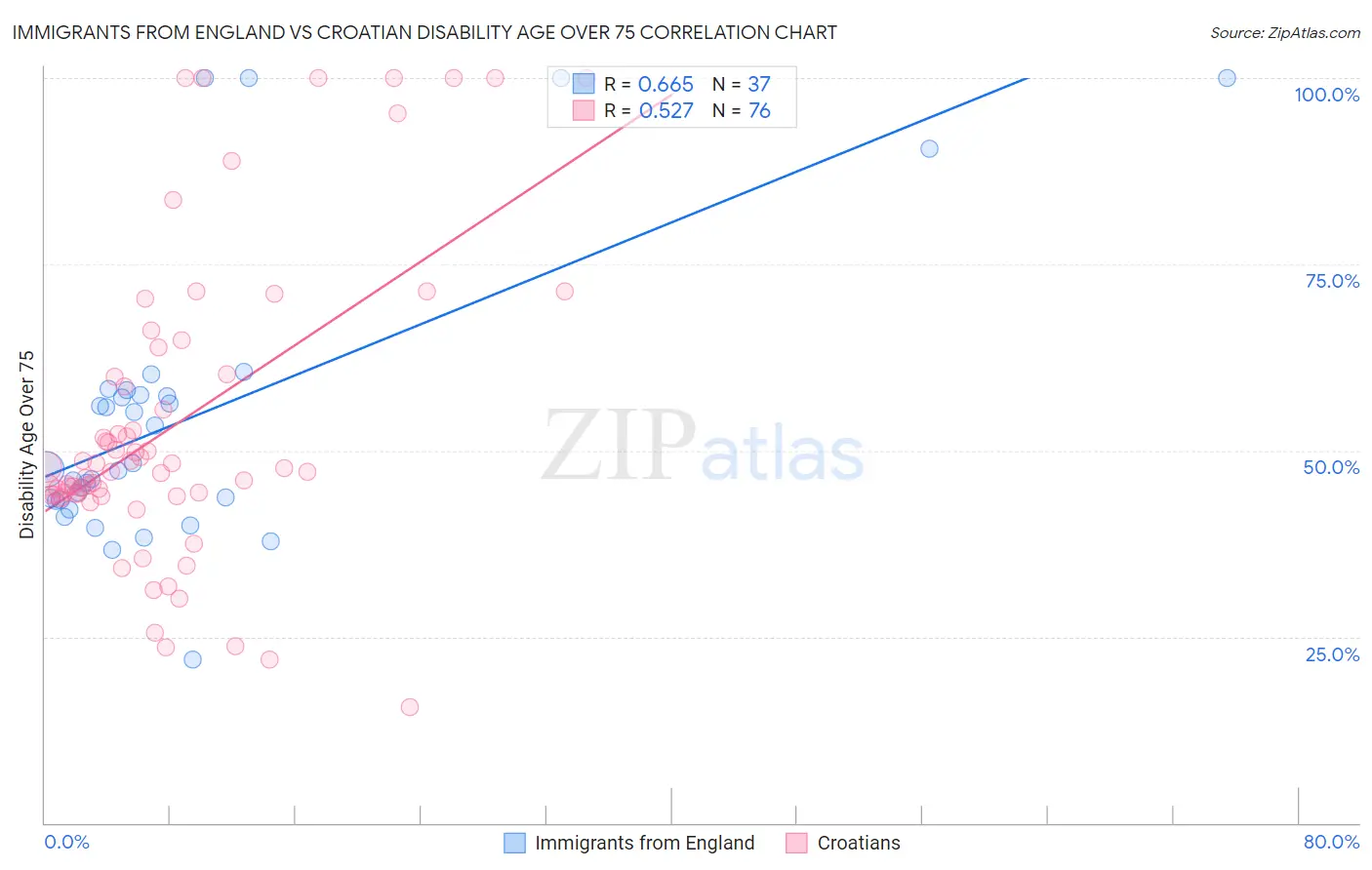Immigrants from England vs Croatian Disability Age Over 75