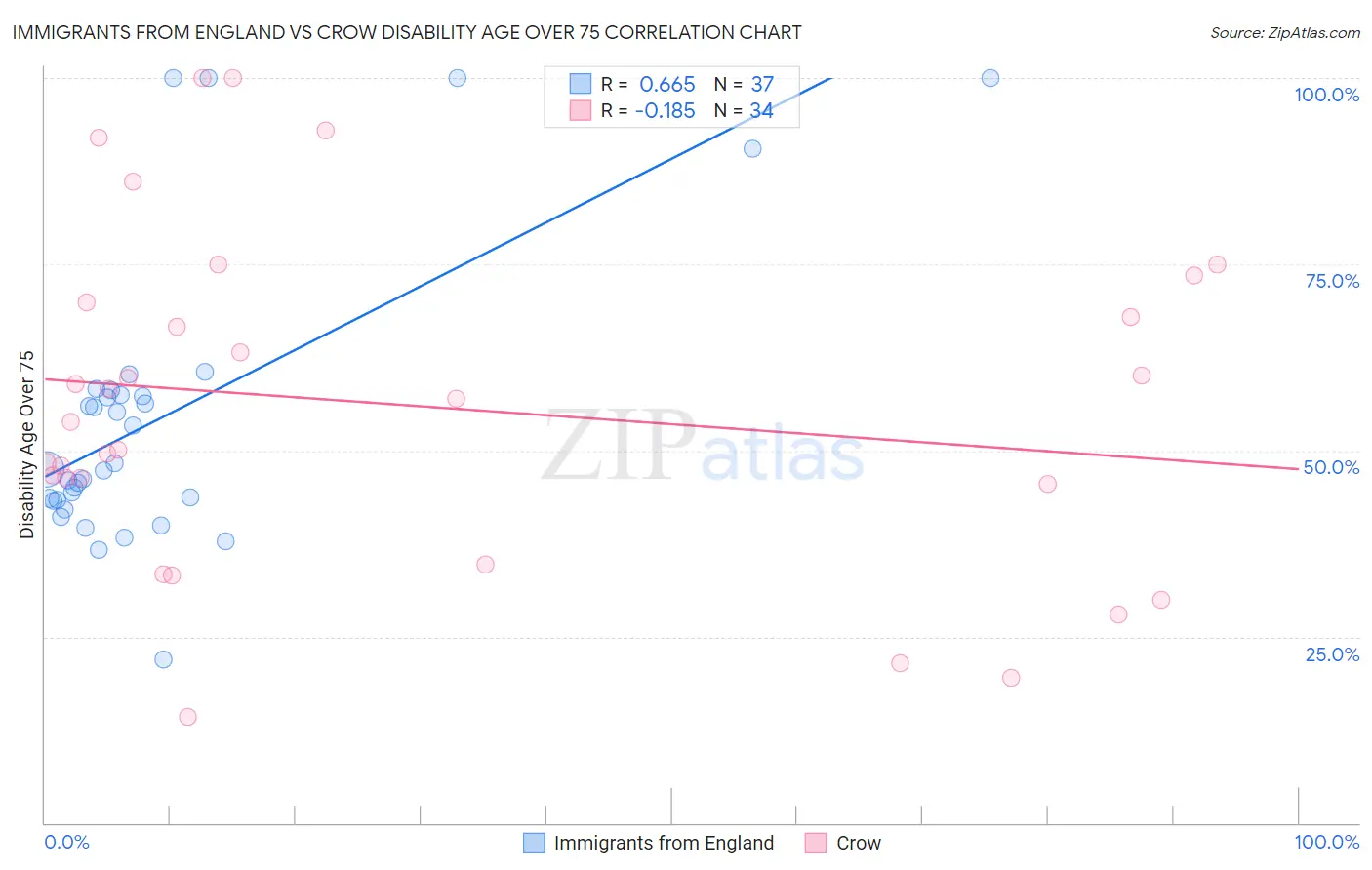Immigrants from England vs Crow Disability Age Over 75