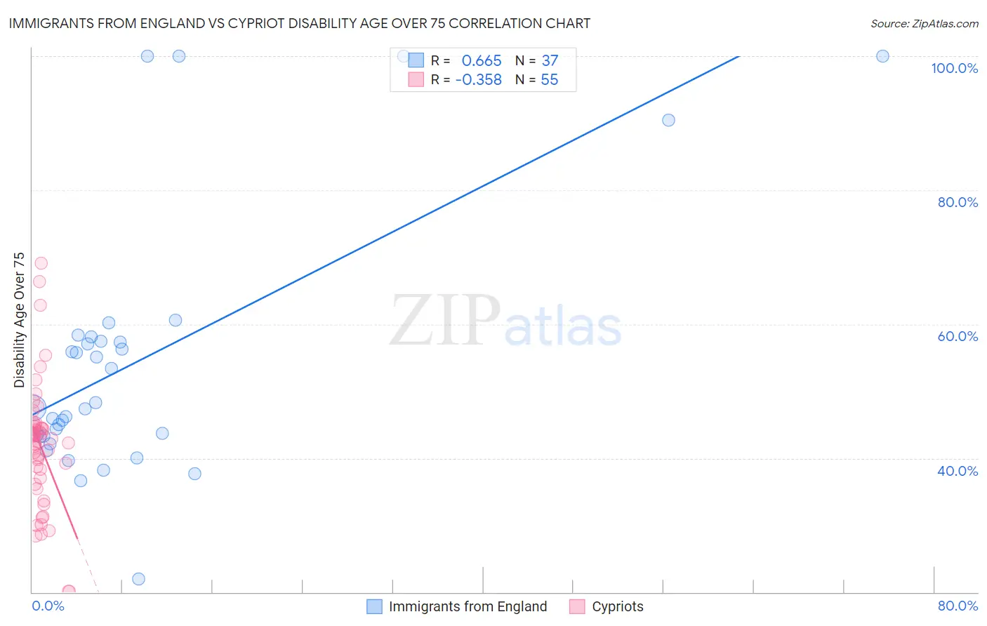Immigrants from England vs Cypriot Disability Age Over 75