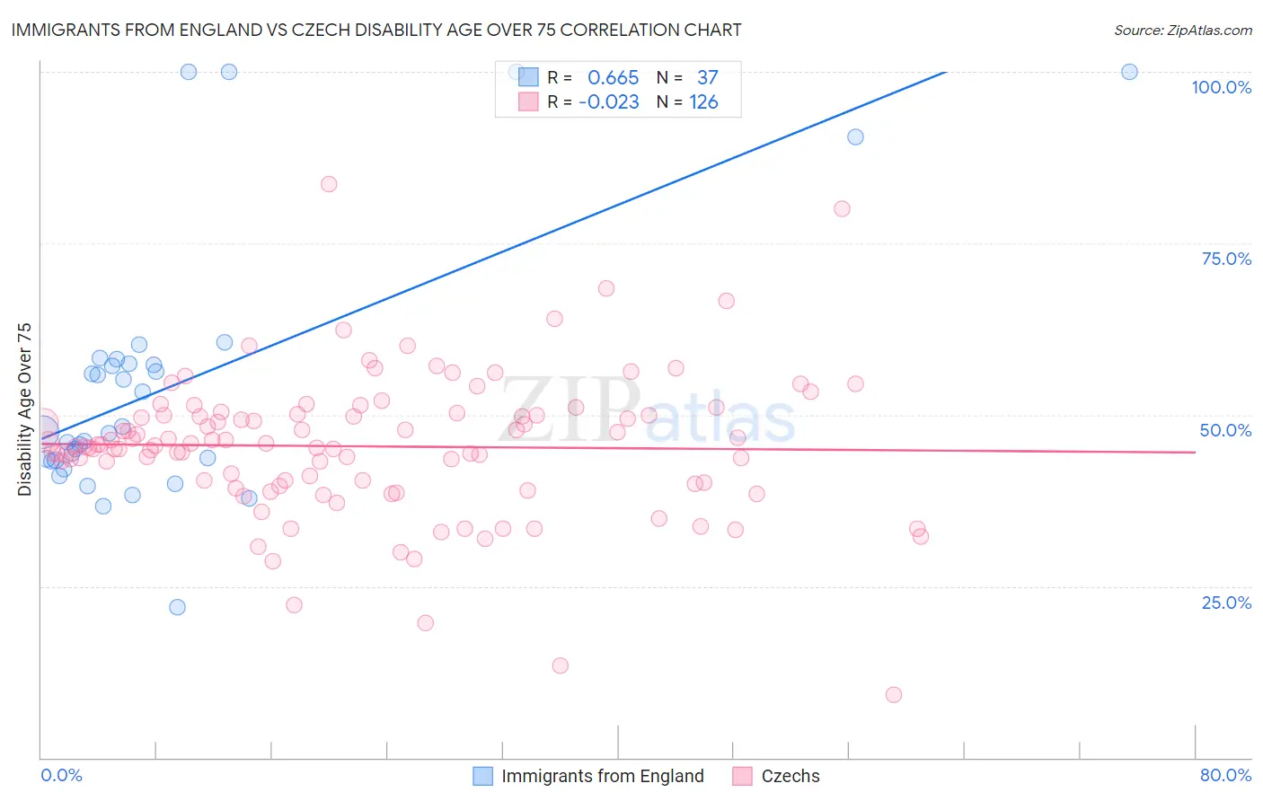 Immigrants from England vs Czech Disability Age Over 75