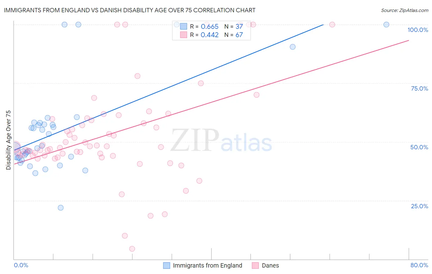 Immigrants from England vs Danish Disability Age Over 75