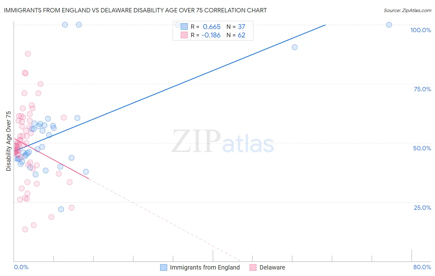 Immigrants from England vs Delaware Disability Age Over 75