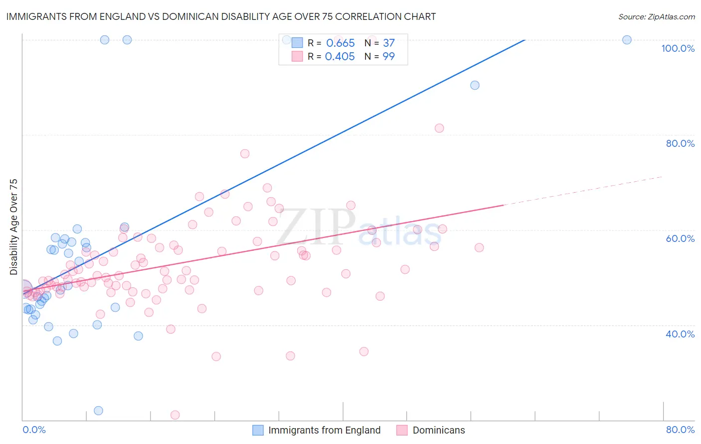 Immigrants from England vs Dominican Disability Age Over 75