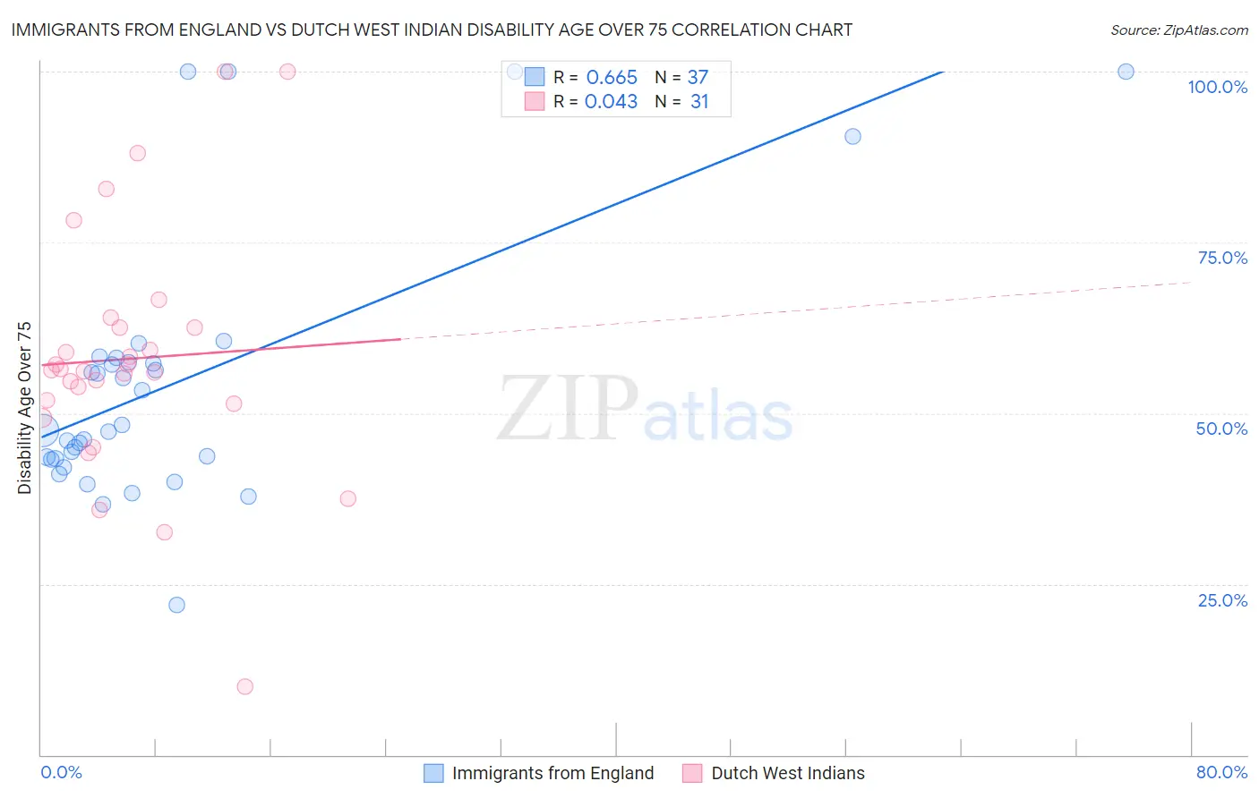 Immigrants from England vs Dutch West Indian Disability Age Over 75