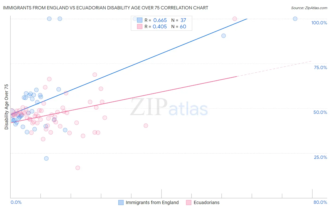 Immigrants from England vs Ecuadorian Disability Age Over 75