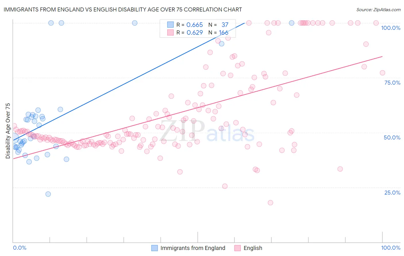 Immigrants from England vs English Disability Age Over 75