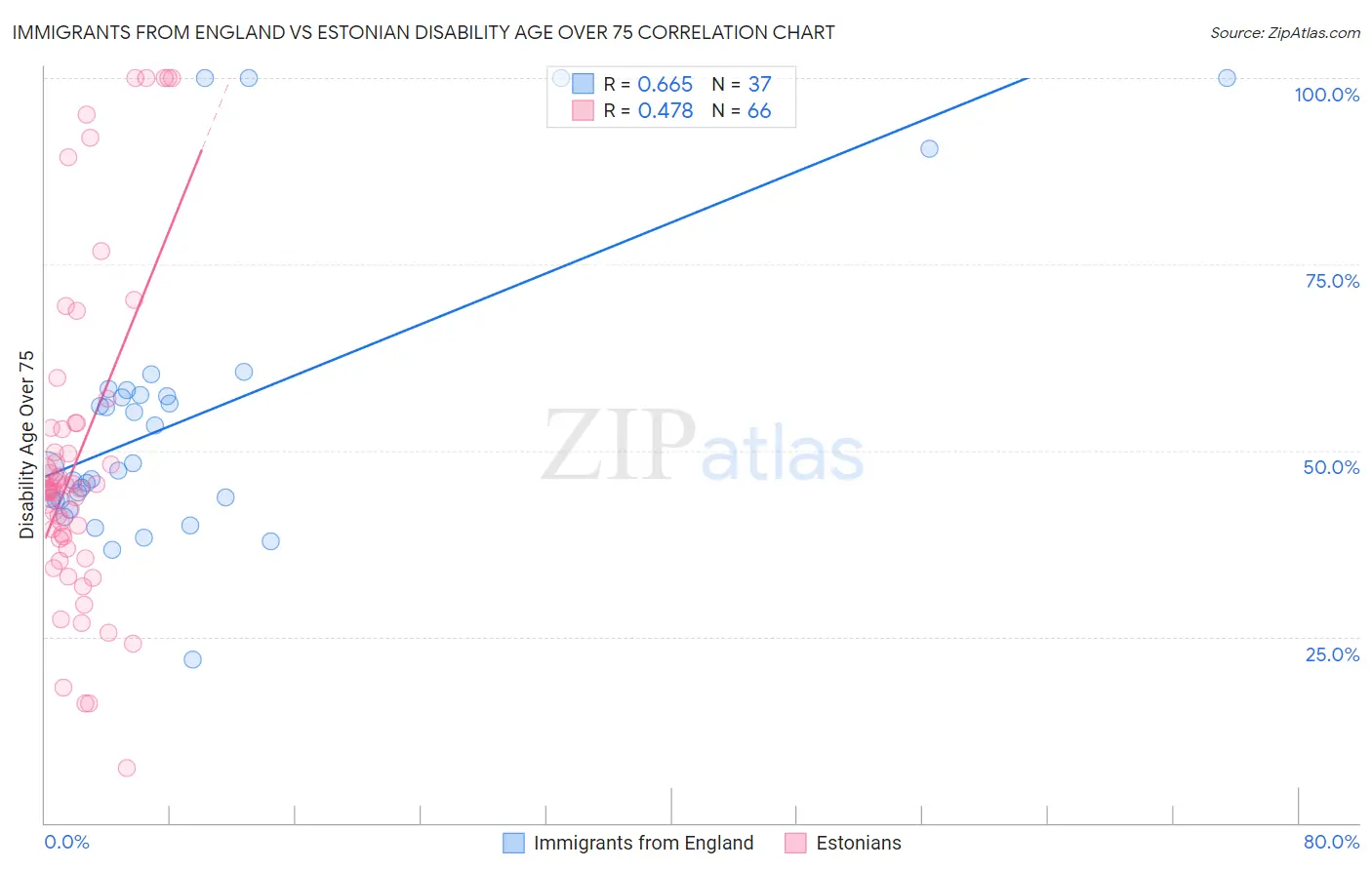Immigrants from England vs Estonian Disability Age Over 75