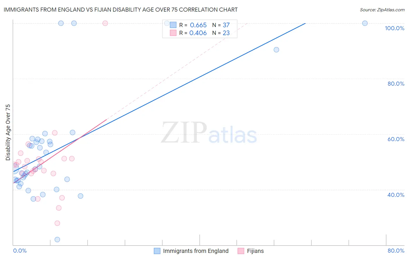 Immigrants from England vs Fijian Disability Age Over 75