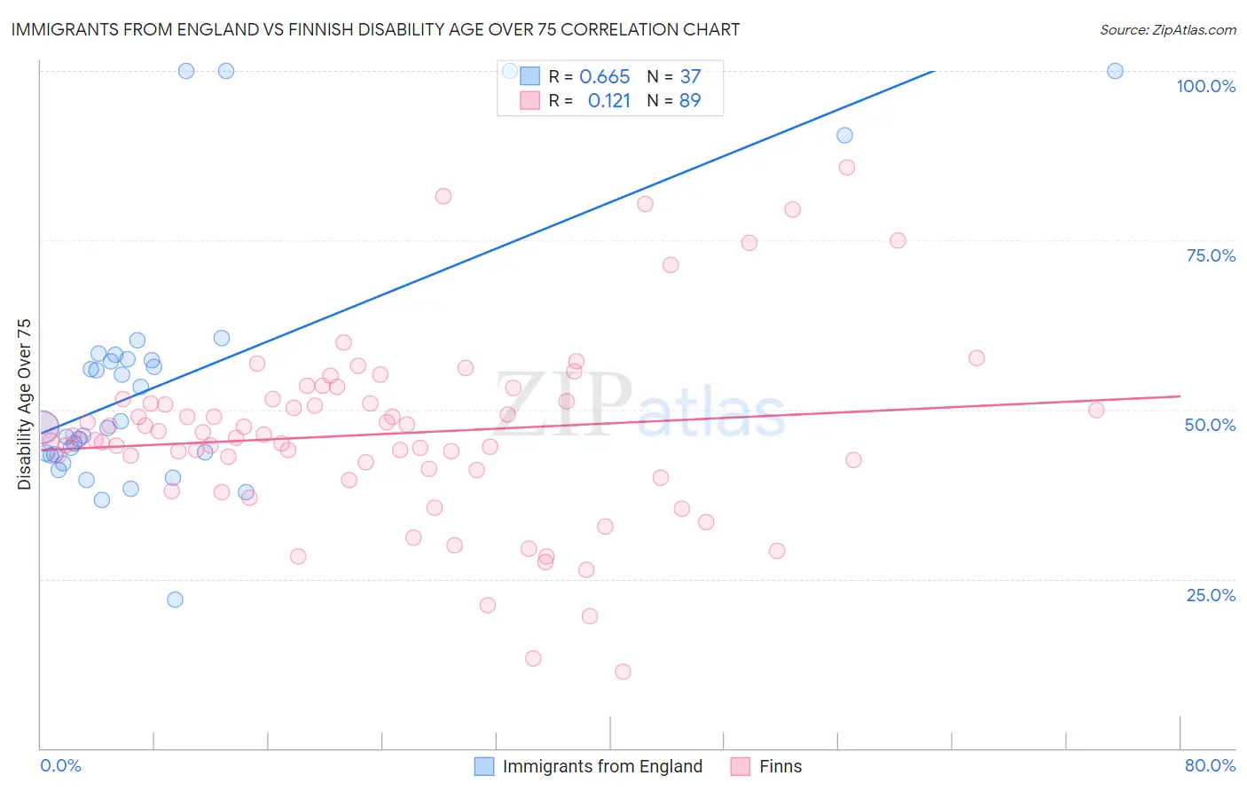 Immigrants from England vs Finnish Disability Age Over 75