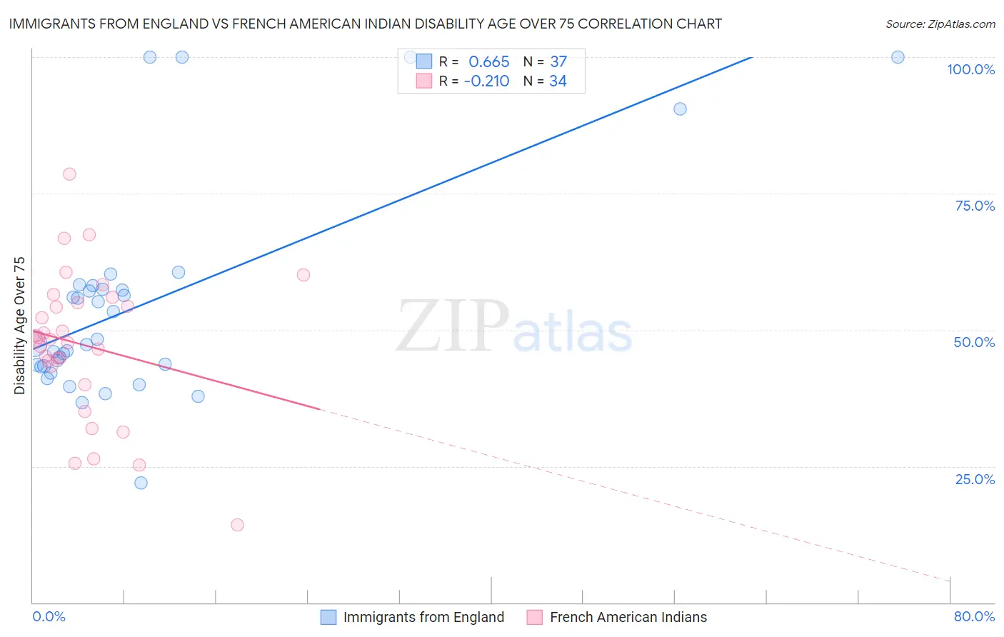 Immigrants from England vs French American Indian Disability Age Over 75