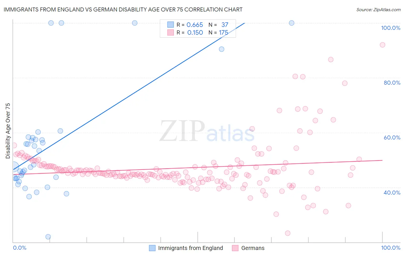 Immigrants from England vs German Disability Age Over 75