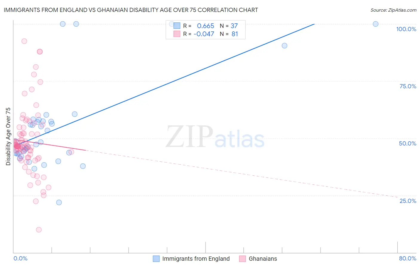 Immigrants from England vs Ghanaian Disability Age Over 75