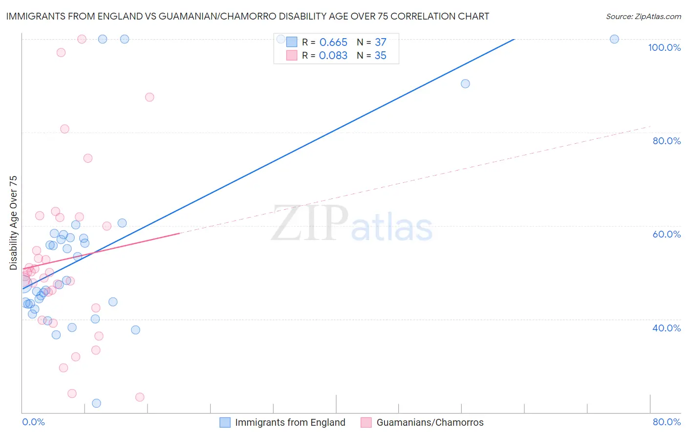 Immigrants from England vs Guamanian/Chamorro Disability Age Over 75
