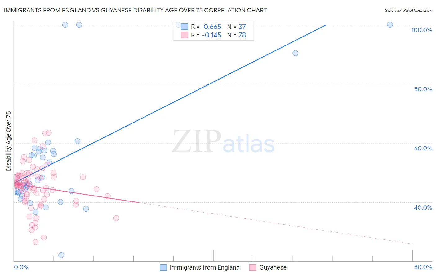 Immigrants from England vs Guyanese Disability Age Over 75