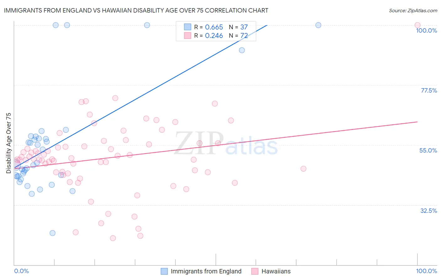 Immigrants from England vs Hawaiian Disability Age Over 75