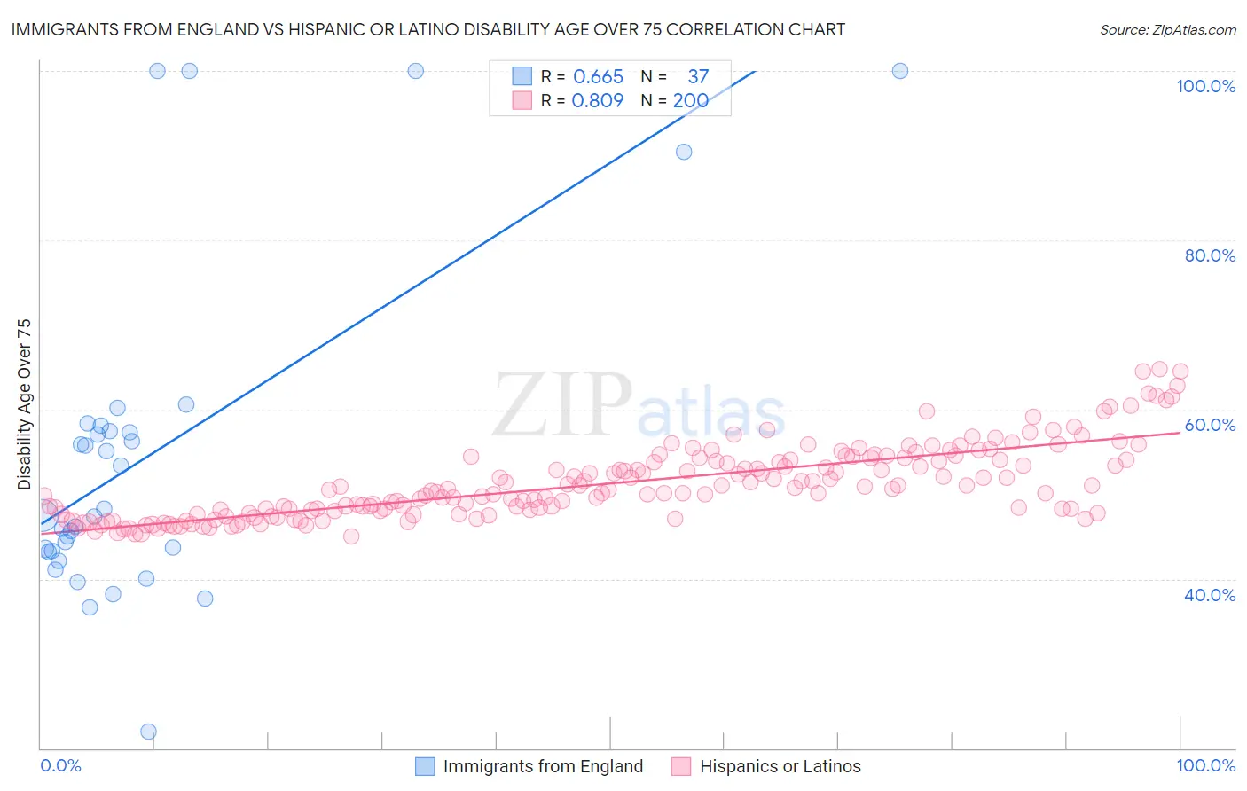 Immigrants from England vs Hispanic or Latino Disability Age Over 75