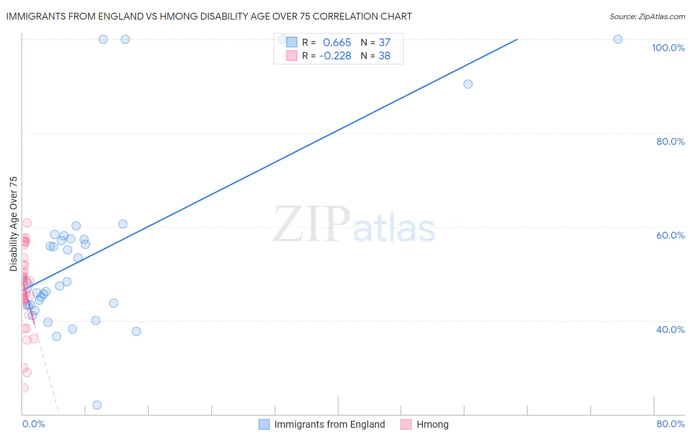 Immigrants from England vs Hmong Disability Age Over 75