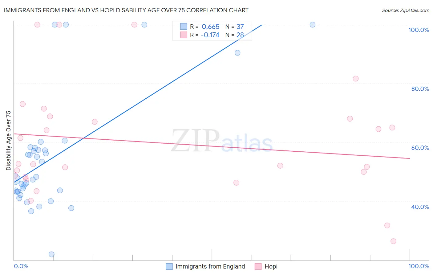 Immigrants from England vs Hopi Disability Age Over 75