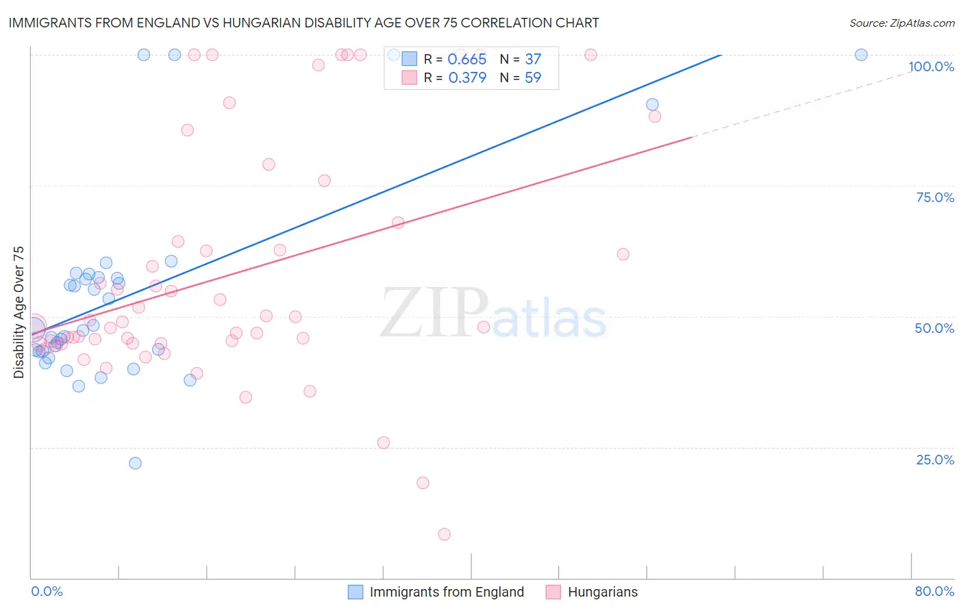 Immigrants from England vs Hungarian Disability Age Over 75
