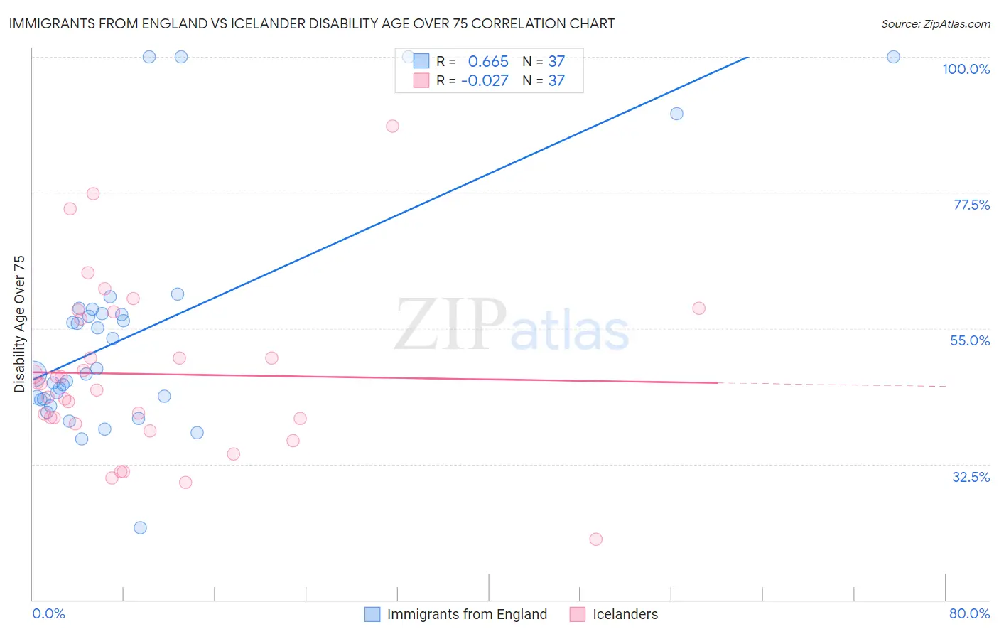 Immigrants from England vs Icelander Disability Age Over 75