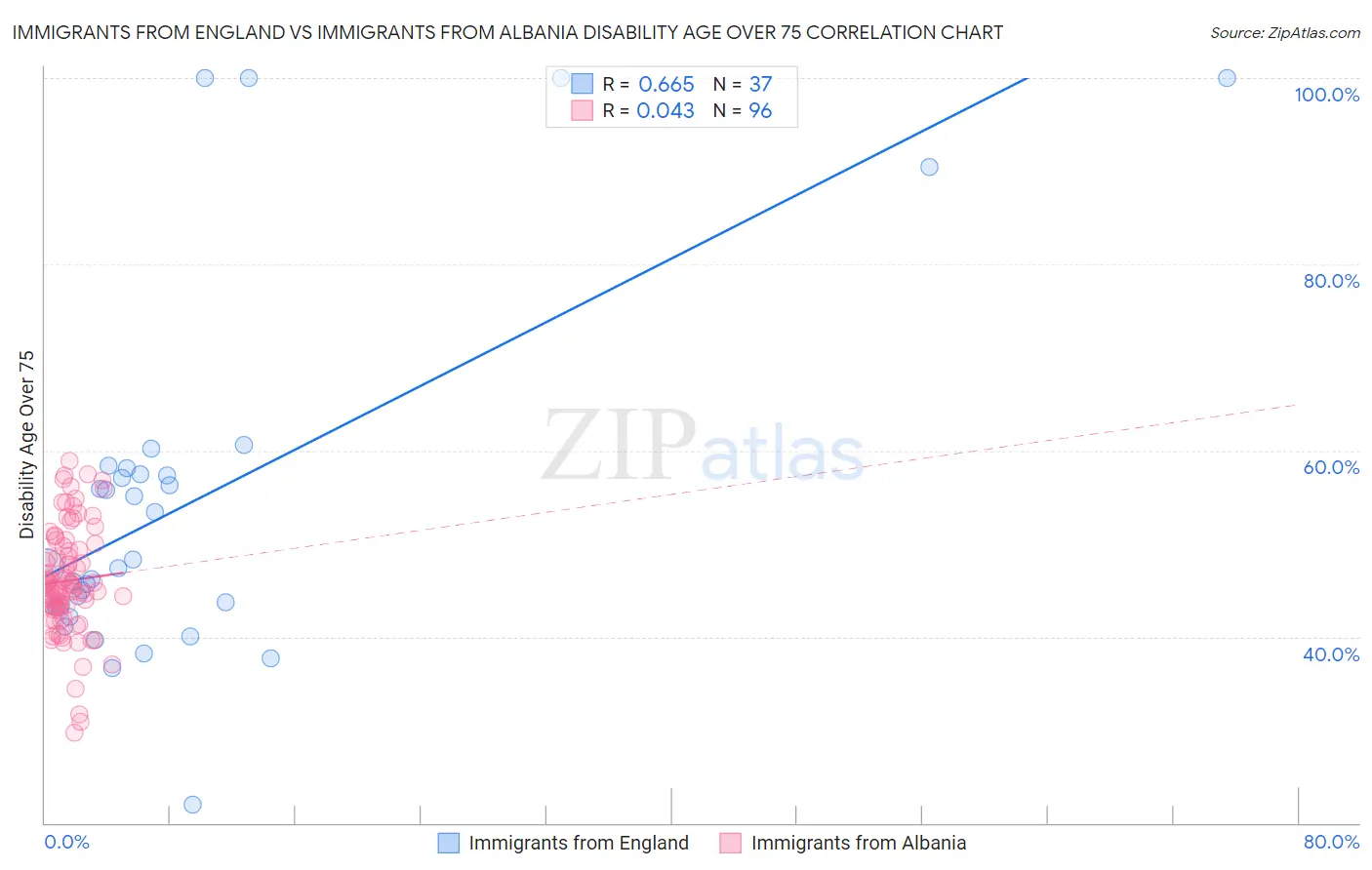 Immigrants from England vs Immigrants from Albania Disability Age Over 75