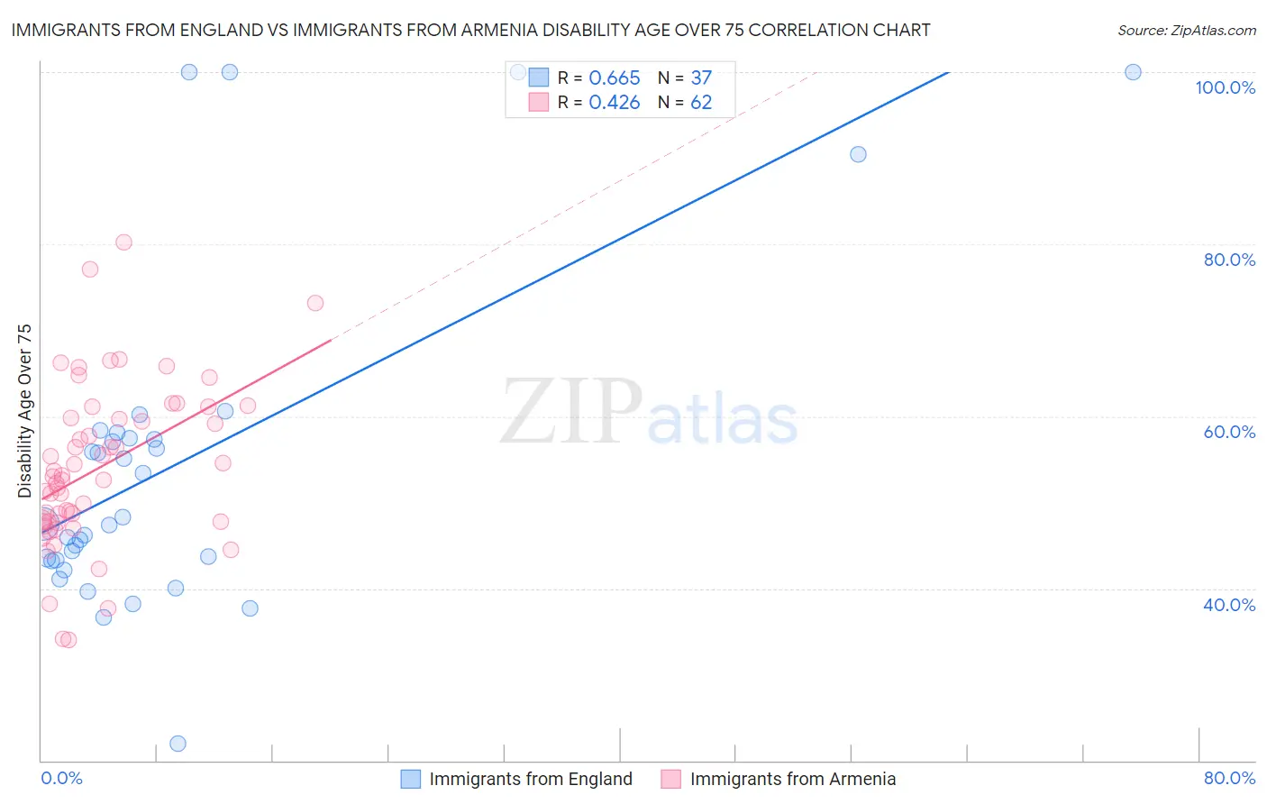 Immigrants from England vs Immigrants from Armenia Disability Age Over 75