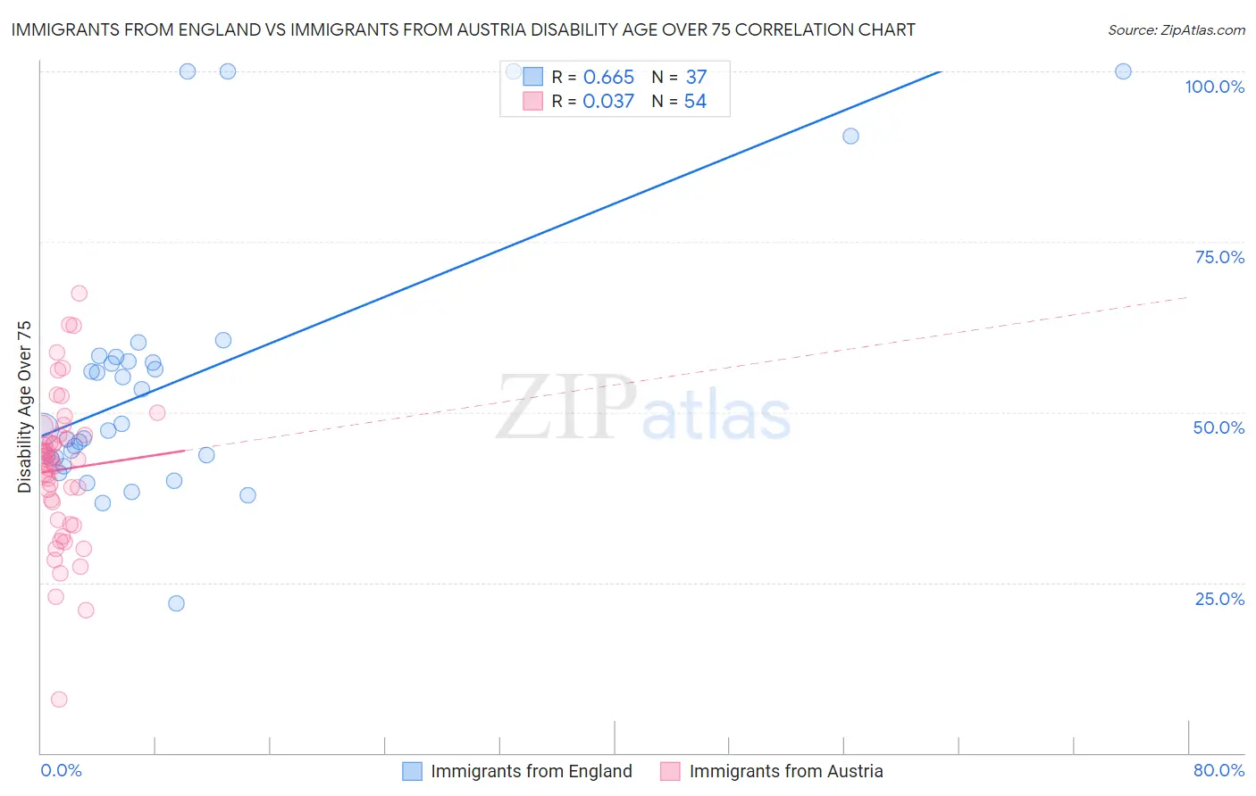 Immigrants from England vs Immigrants from Austria Disability Age Over 75