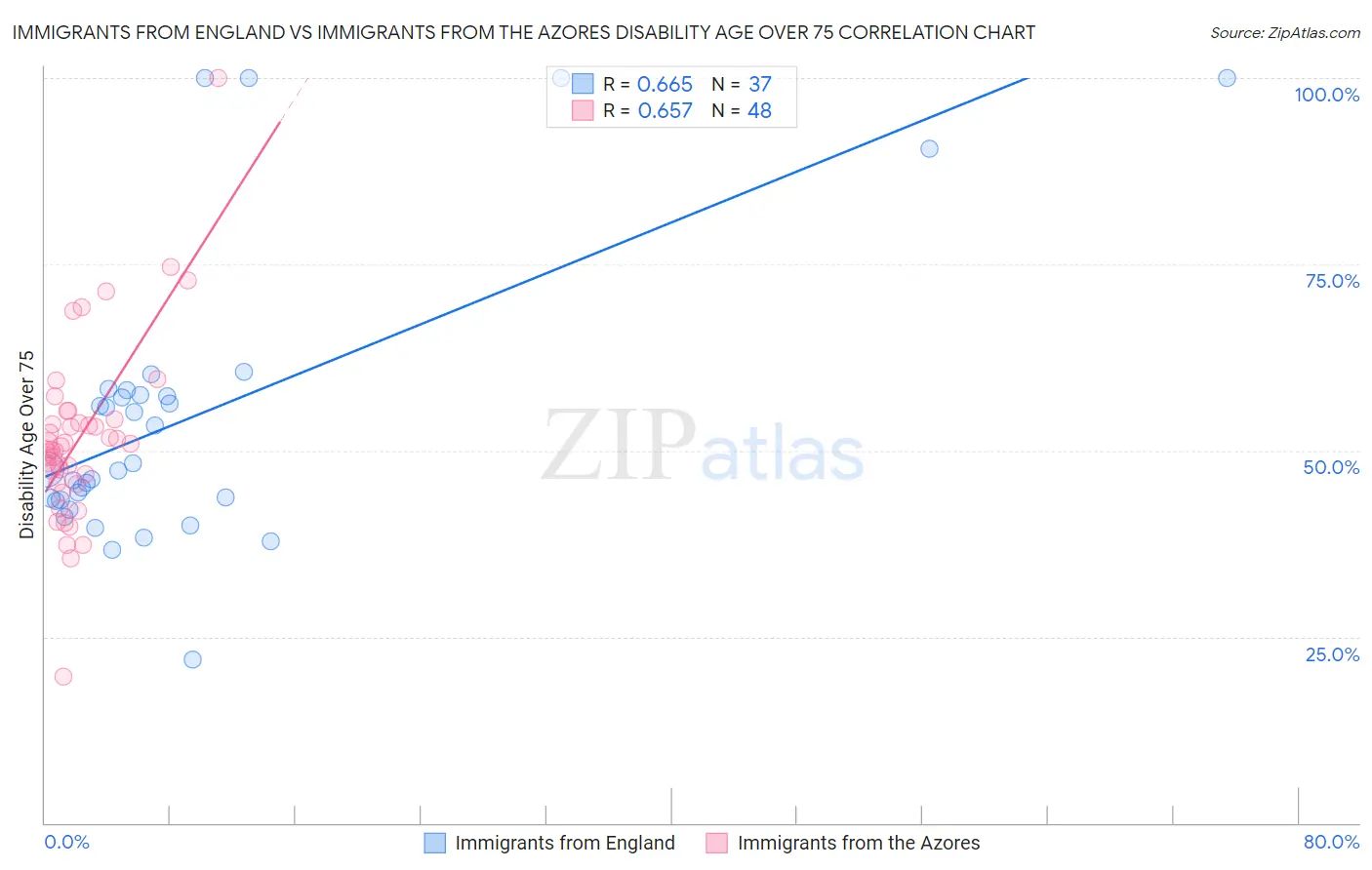 Immigrants from England vs Immigrants from the Azores Disability Age Over 75