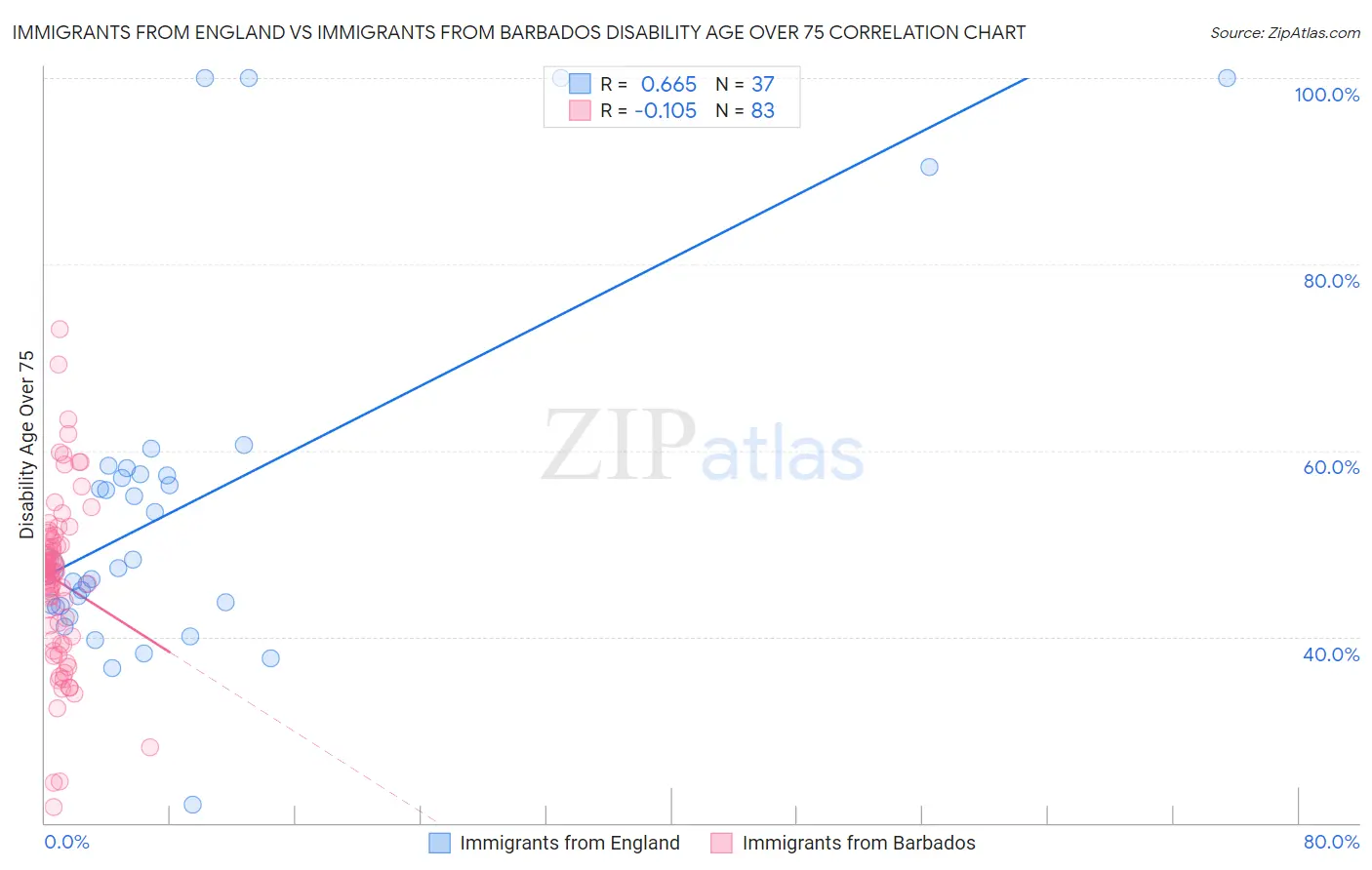 Immigrants from England vs Immigrants from Barbados Disability Age Over 75