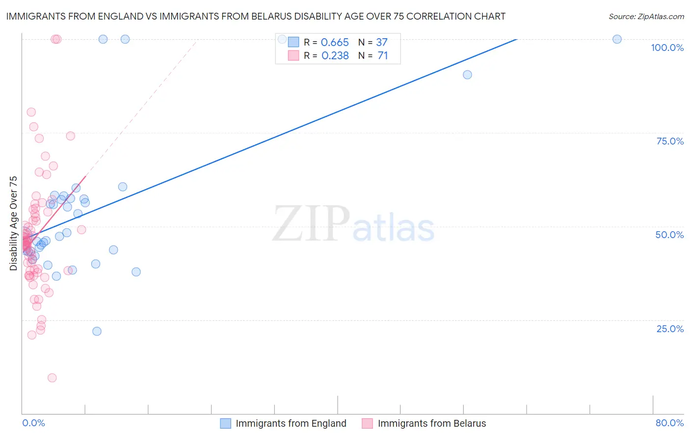 Immigrants from England vs Immigrants from Belarus Disability Age Over 75