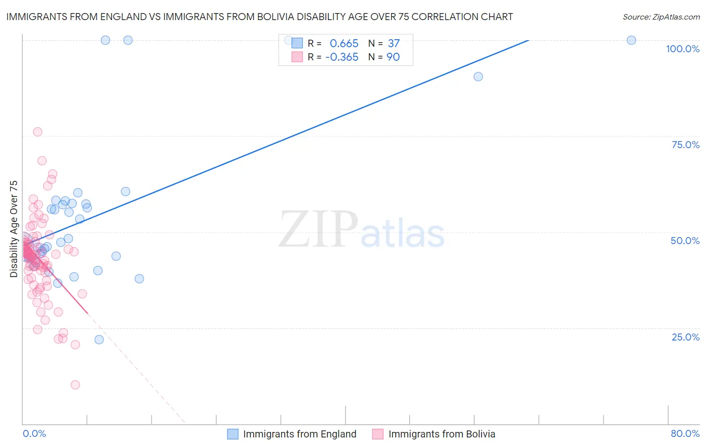 Immigrants from England vs Immigrants from Bolivia Disability Age Over 75