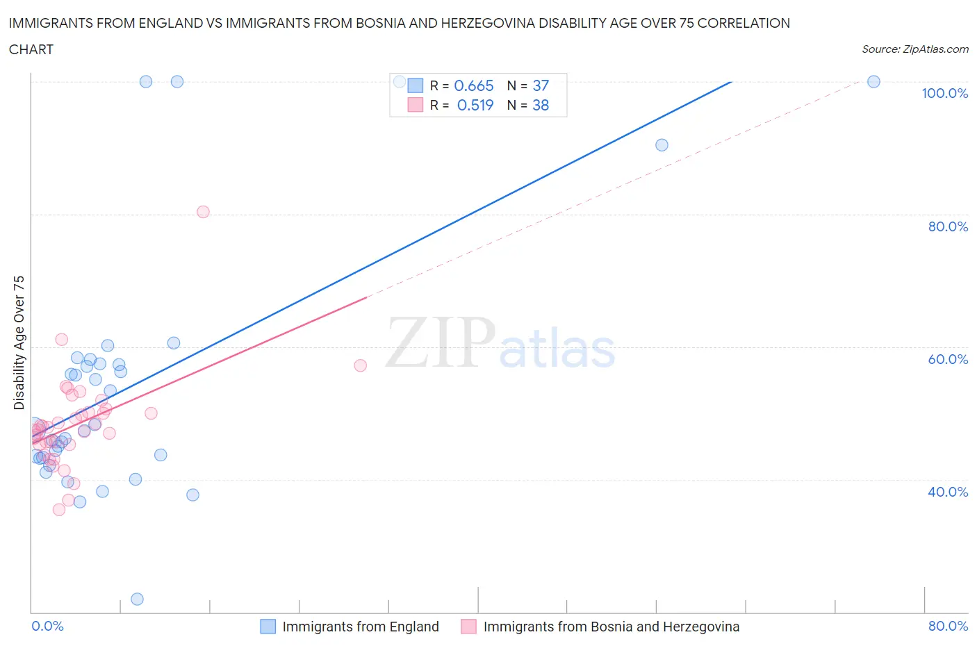 Immigrants from England vs Immigrants from Bosnia and Herzegovina Disability Age Over 75