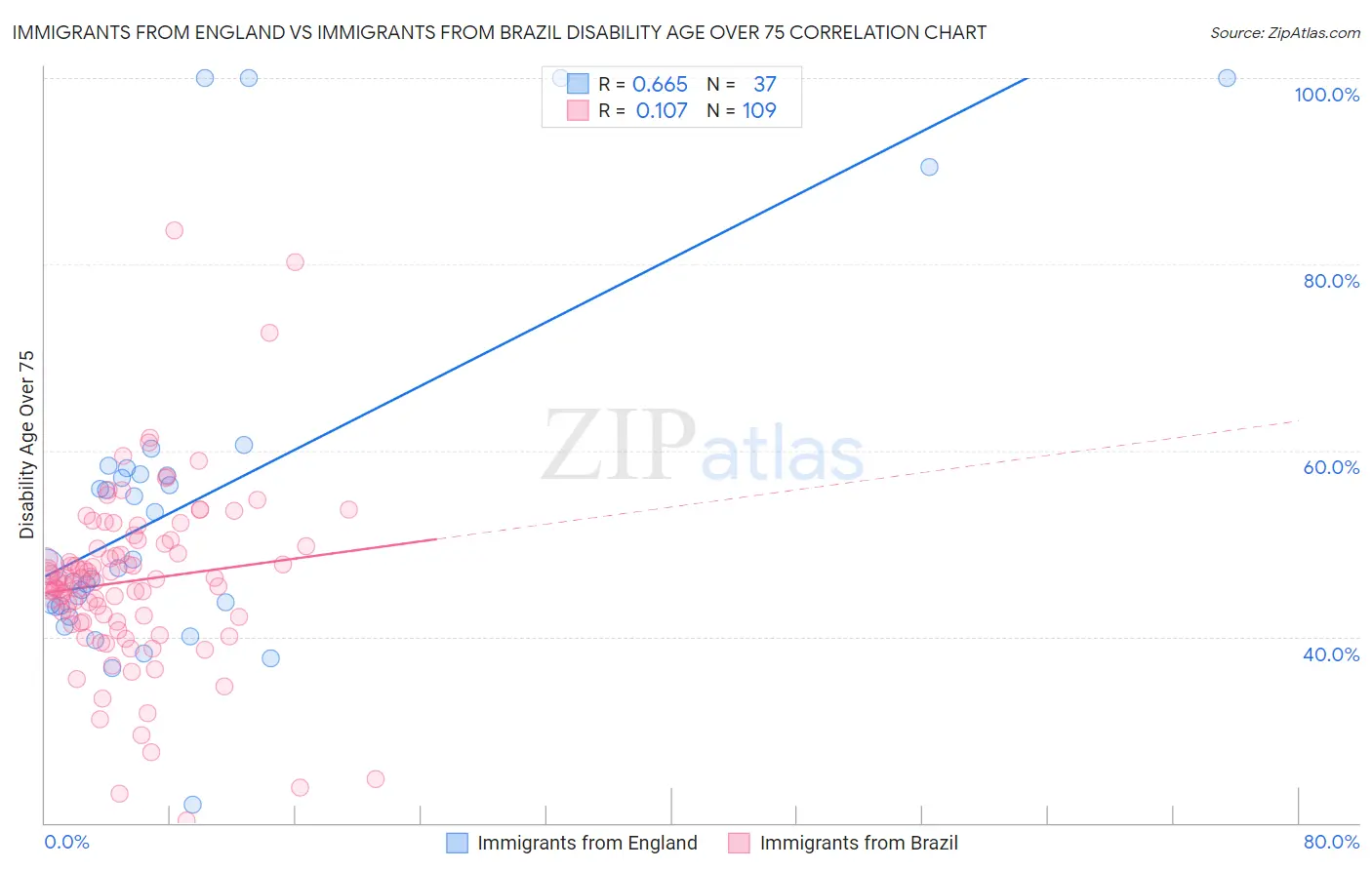 Immigrants from England vs Immigrants from Brazil Disability Age Over 75
